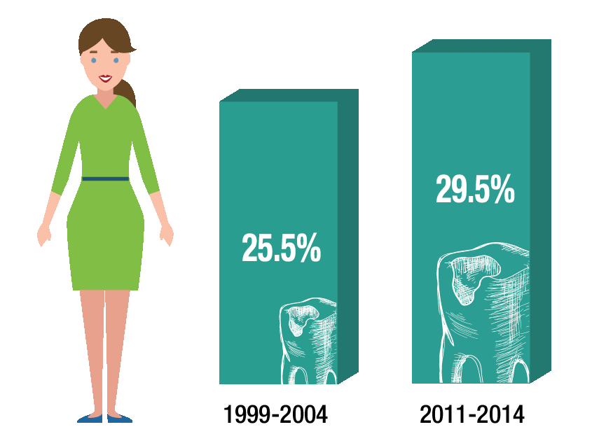 Caries Increase Chart for Adults
